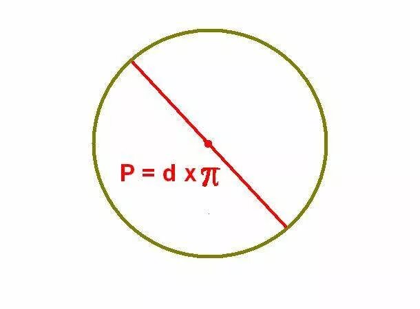 Периметр круга. Периметр окружности. Периметр круга формула. Периметр окружности формула.