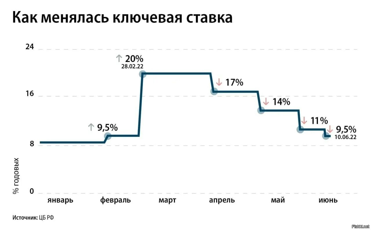 Изменения с января 2022 года. Ключевая ставка ЦБ России 2022. Ключевая ставка ЦБ РФ на 2022 год. Уровень ключевой ставки ЦБ РФ 2022. Ключевая ставка ЦБ график 2022.