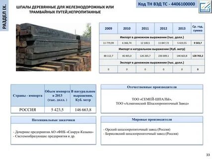 Длина стандартных деревянных шпал