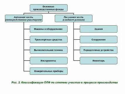 Основные средства относящиеся к 1 группе