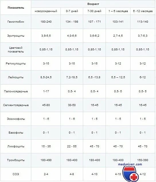 Лимфоциты у ребенка норма. Норма лейкоцитов у ребенка до 1 года. норма лейкоцитов у детей до 2 лет. лейкоциты у грудничка норма в 2 месяца. лимфоциты у детей до года норма таблица.