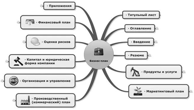 Ментальная карта бизнеса. Интеллект карта бизнес план. Mind map бизнес план. Ментальная карта бизнес. Интеллект карта бизнес планирования.