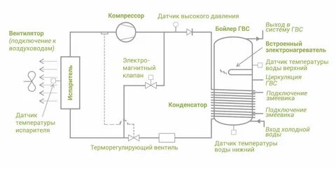 Включение горячей