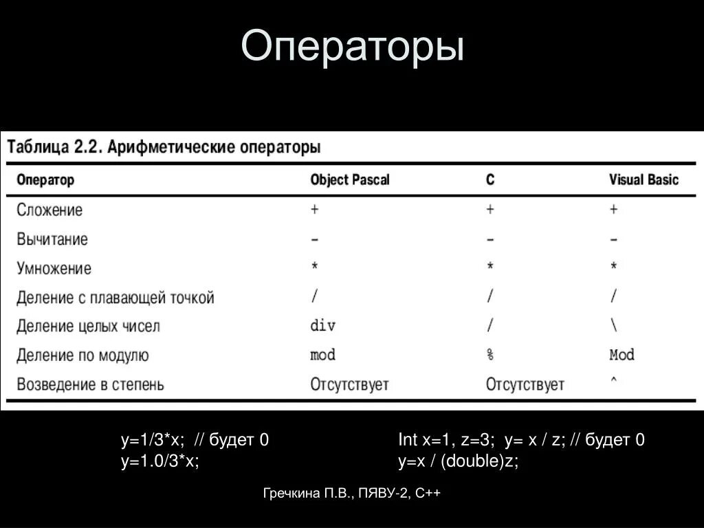 Операторы с++. Операторы языка c++. Типы операторов c++. Таблица операторов c++.