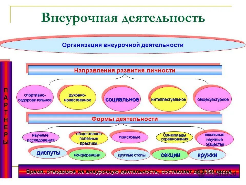внеурочная деятельность среднего общего образования. модель внеурочной деятельности фгос соо. через что реализуется внеурочная деятельность. внеурочная деятельность среднего общего образования. кружки и секции внеурочной деятельности.