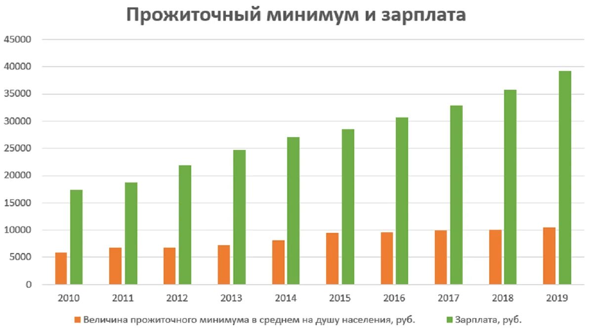 Динамика прожиточного минимума в России 2020. Прожиточный минимум график. Прожиточный минимум диаграмма. Прожиточный минимум в 2000 году в России. Численность с величиной ниже прожиточного минимума