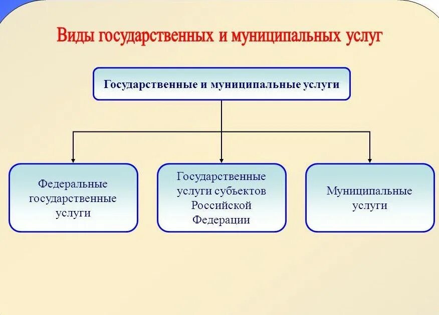 Виды государственных услуг. Виды гос и муниципальных услуг. Государственные и му ниципальные услуги». Виды государственных услуг и муниципальных услуг. Гос обслуживание