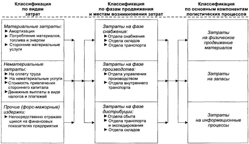 Структура логистических затрат. Классификационная схема логистических издержек. Основные структурные аспекты логистических затрат и их взаимосвязи.. Логистические затраты схема.