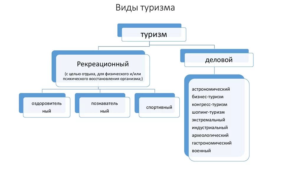 Виды туризма. Виды туризма схема. Виды туризма таблица. Какие виды туризма существуют. В зависимости от организации выделяют