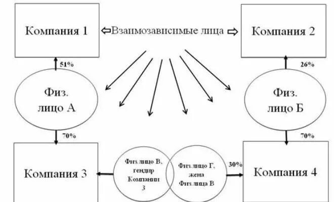 Аффилированные лица схема. Взаимозависимые лица схема. Взаимозависимость схема. Схема аффилированности компаний.