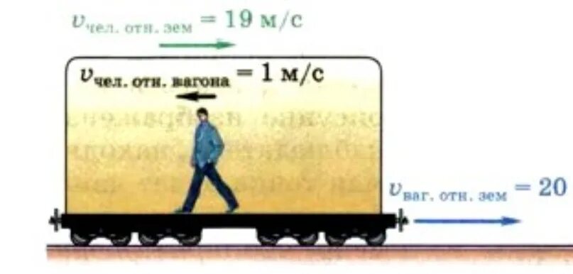 Движение поезда 16. Относительность скорости движения. Скорость движения человека относительно вагона и относительно земли. Скорость человека относительно поезда. Скорость человека в движущемся поезде.