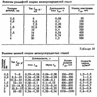 Режимы сварки стали