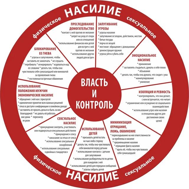 Колесо власти и контроля. Колесо контроля и насилия. Колесо власти и насилия. Насилие колесо власти и контроля. Абьюз в отношениях это