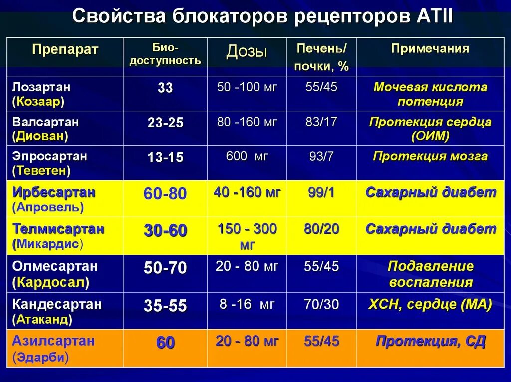 Блокаторы рецепторов ангиотензина препараты. Сартаны сравнительная таблица. Антагонисты рецепторов ангиотензина II препараты. Сартаны ингибиторы