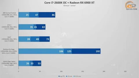 I3 12100f vs 2600