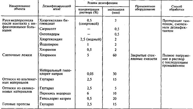 Дез режим. Режимы дезинфекции. Режимы дезинфекции в медицине. Режимы дезинфекции изделий медицинского. График дезинфекции инвентаря.