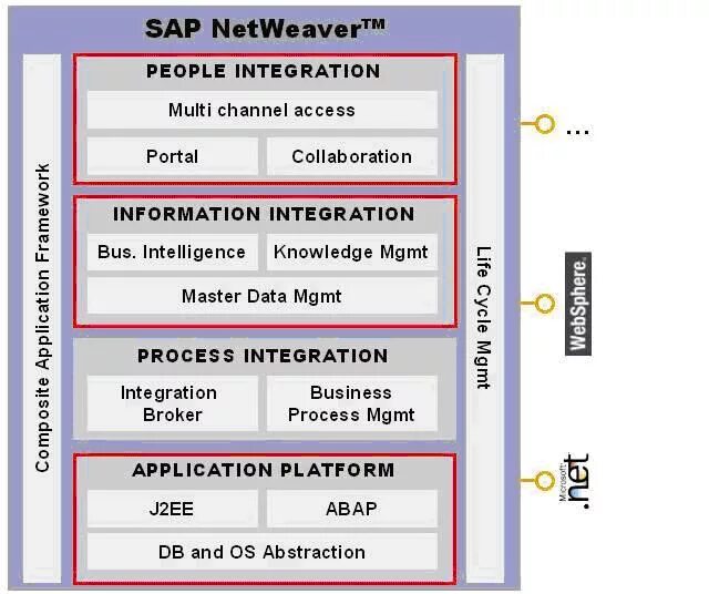 Sap web dynpro. Архитектура teamcenter. Информационная система sap. Sap netweaver. Sap netweaver.
