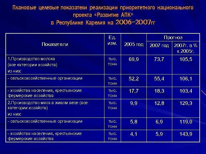 К целевым показателям национального проекта образование относится. Национальный проект развитие АПК. Показатели национального проекта. Целевые показатели национального проекта. Национальный проект развииеапк.