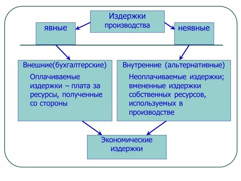 Терпеть издержки. Классификация явных и неявных издержек. Экономические издержки производства: явные и неявные. Явные издержки предприятия это. Явные и неявные издержки классификация.