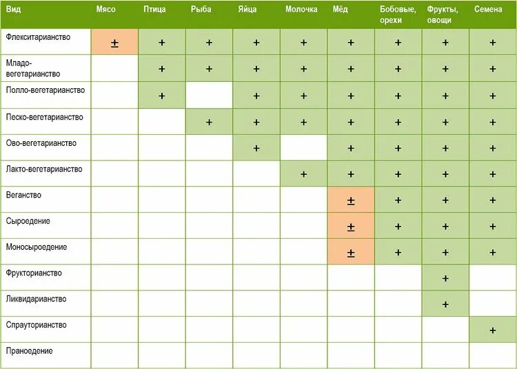 Вегетарианец есть ли яйца. Виды вегетарианства. Классификация вегетарианцев. Виды вегетарианства таблица. Типы вегетарианства питания.