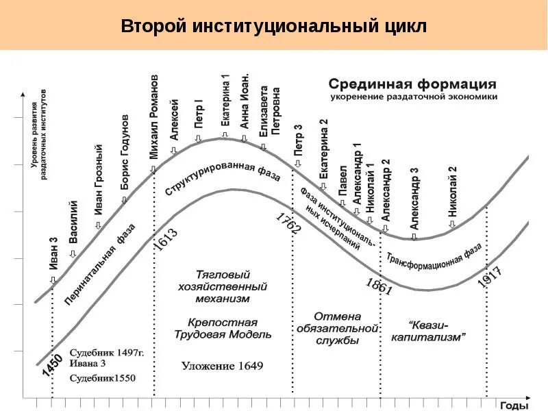 Циклы 4 года. Теория институциональных изменений. Схема институциональных изменений.. Цикл трансформационного изменения. Фазы цикла.