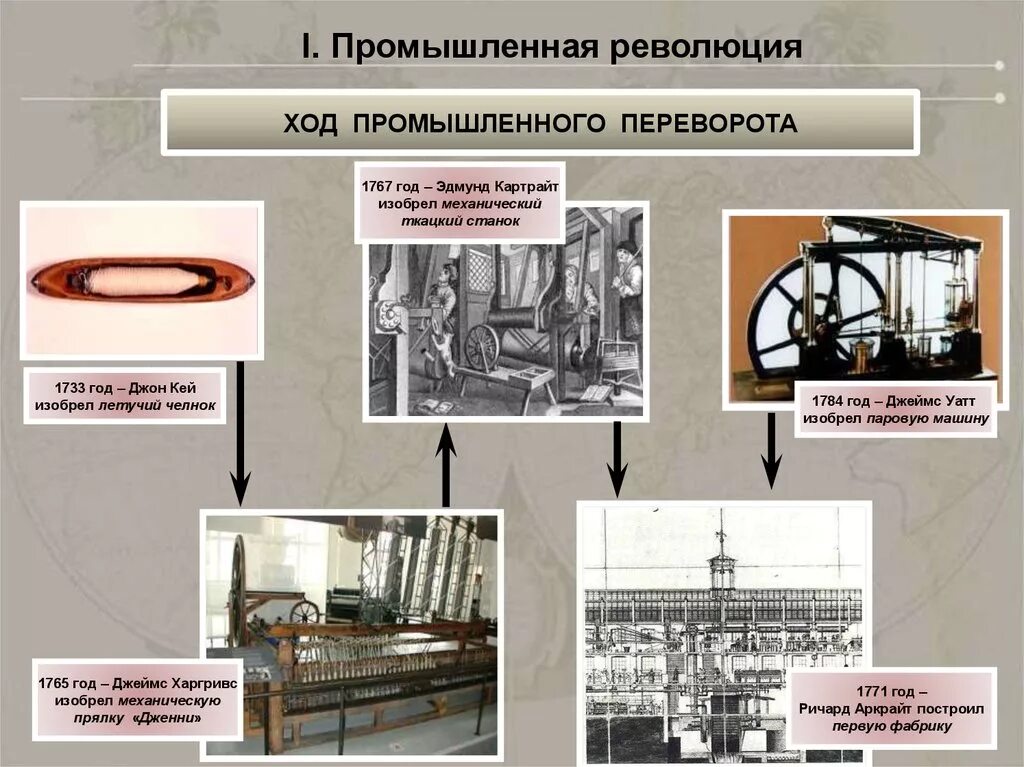 Новое время последствия. Достижения промышленного переворота в Англии. Промышленный переворот в Европе в XIX веке. Промышленный переворот и становление индустриального Запада. Промышленный переворот в первой половине 19 века в истории.