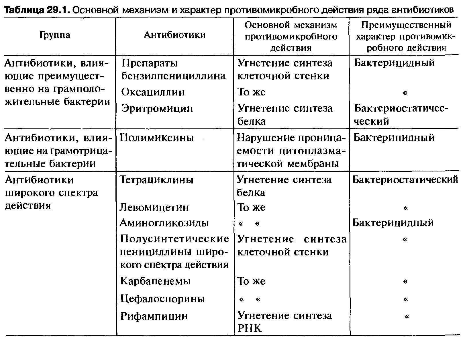 Препараты общей группы. Антибиотики классификация препараты. Классификация бактерицидных антибиотиков по спектру действия. Классификация антибиотиков схема. Принципы классификации антибиотиков по химическому строению.