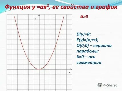 График функции у 20 х