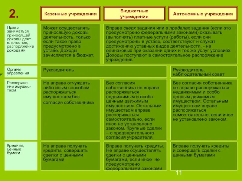 Прибыль казенного учреждения. Доходы бюджетных учреждений. Доходы государственных учреждений. Казенное учреждение это. Казенные бюджетные и автономные учреждения.