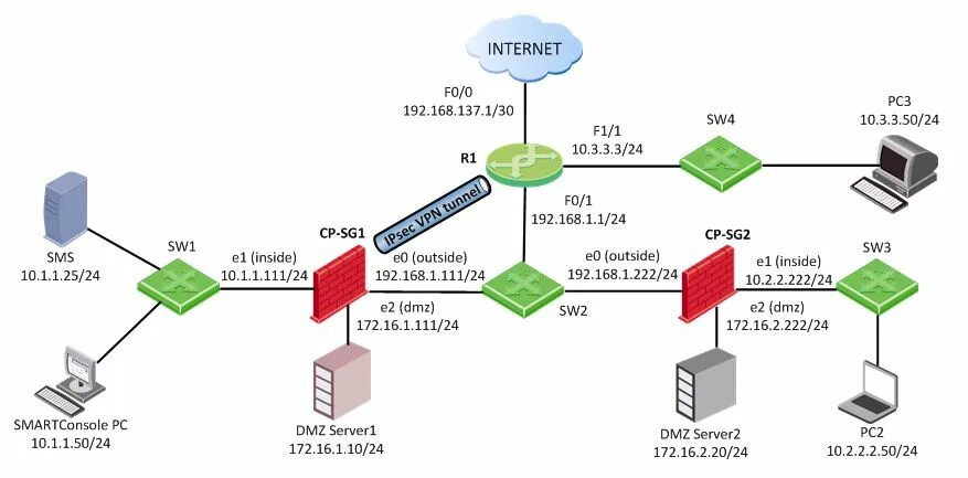 Трафик через vpn. Схема DMZ Checkpoint. Checkpoint межсетевой экран. IPSEC трафик. Архитектура IPSEC.