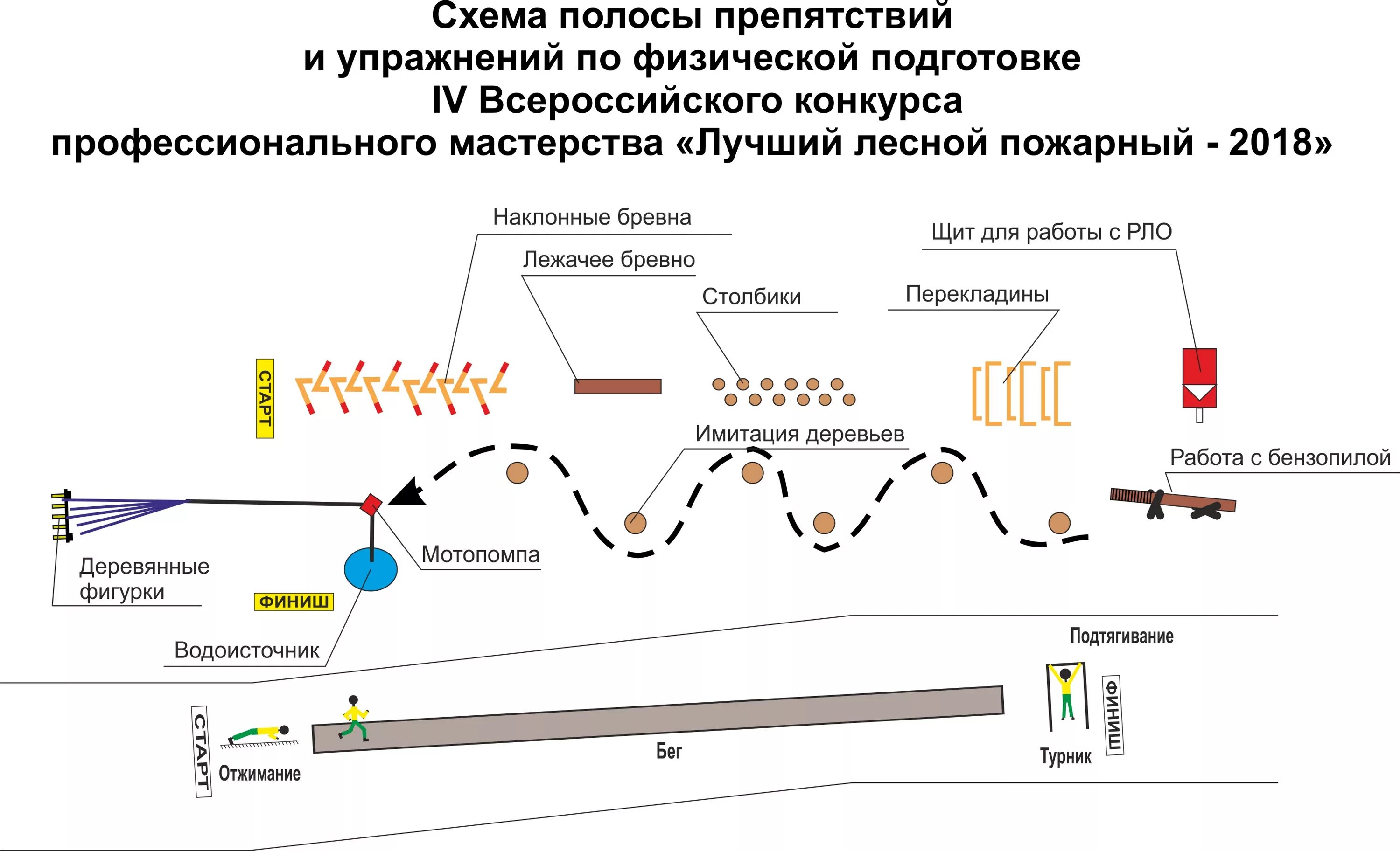 Полосы нападения. Общевойсковая полоса препятствий схема. Пожарная полоса препятствий элементы схема. Схема полосы препятствий для военных. Полоса препятствий армейская названия элементов.