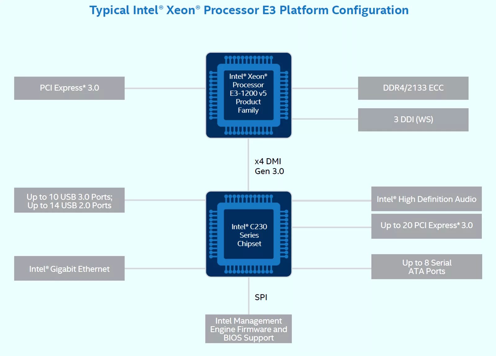 Интел н. Intel h110 Chipset архитектура. Схема чипсета Intel Core i5 10300h. Процессоры с чипсетом Intel z490 Express. Чипсет Skylake схема.