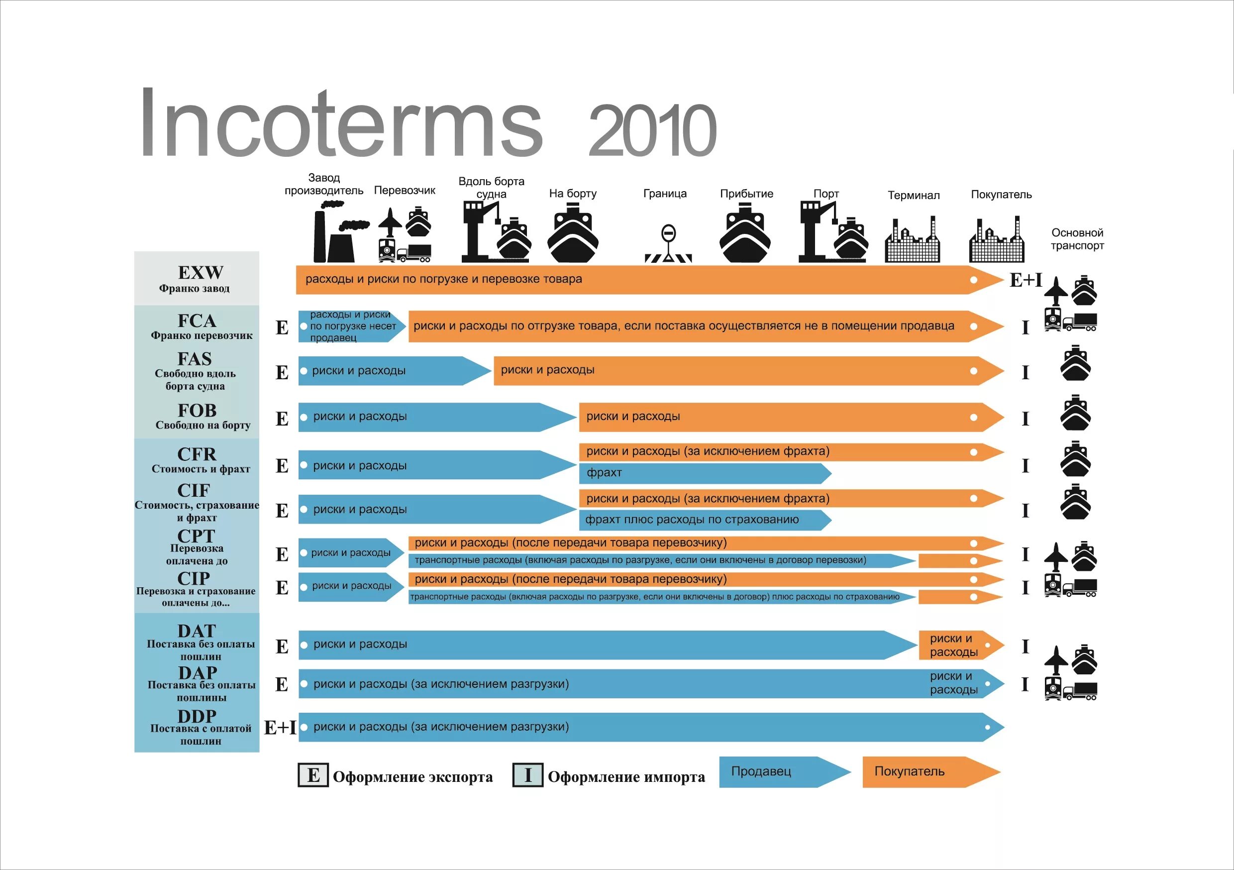 Incoterms 2010 CPT условия поставки. Инкотермс-2010 условия FCA таблица. LCL условия поставки Инкотермс 2010. Условия DAP Инкотермс 2010.