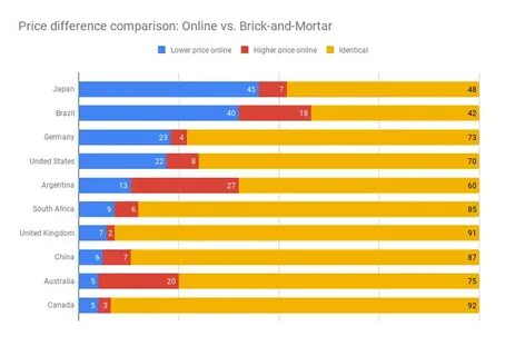 Differ compare