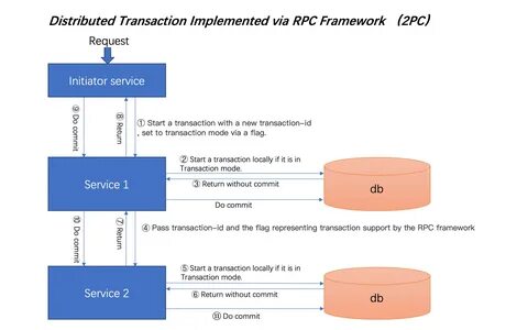 Sql transaction
