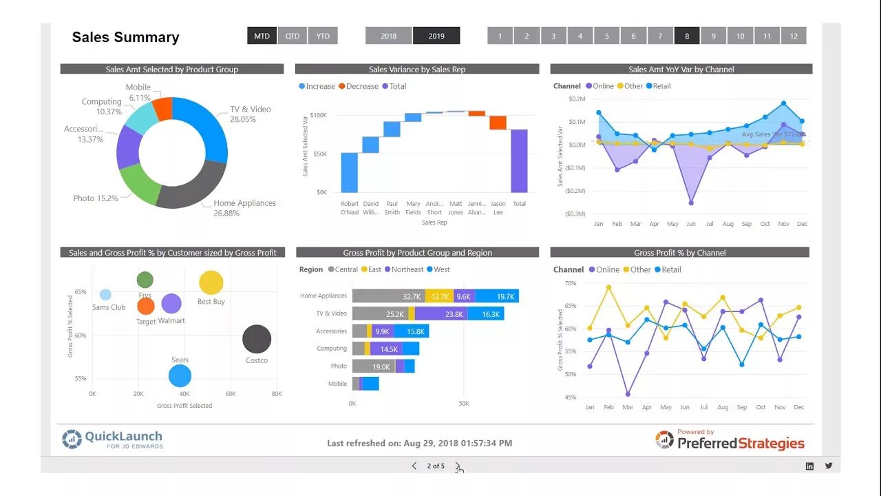 Визуализация данных в Power bi. Дашборды в Power bi. Шаблоны Power bi. Шаблоны дашбордов Power bi. Bi продажи