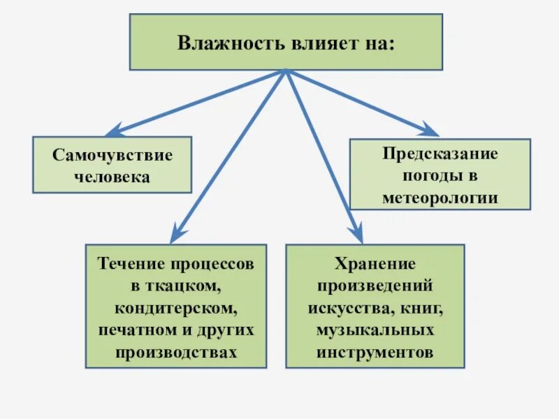 Как температура воздуха влияет на быт. На что влияет влажность воздуха. влияние влажности воздуха на жизнедеятельность человека. как влажность влияет на живые организмы. влажность воздуха и ее влияние на жизнедеятельность человека.