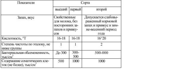 1 сорт молока. Гигиенические требования молока. санитарные показатели молока. санитарно гигиенические показатели молока таблица. санитарные показатели качества молока.