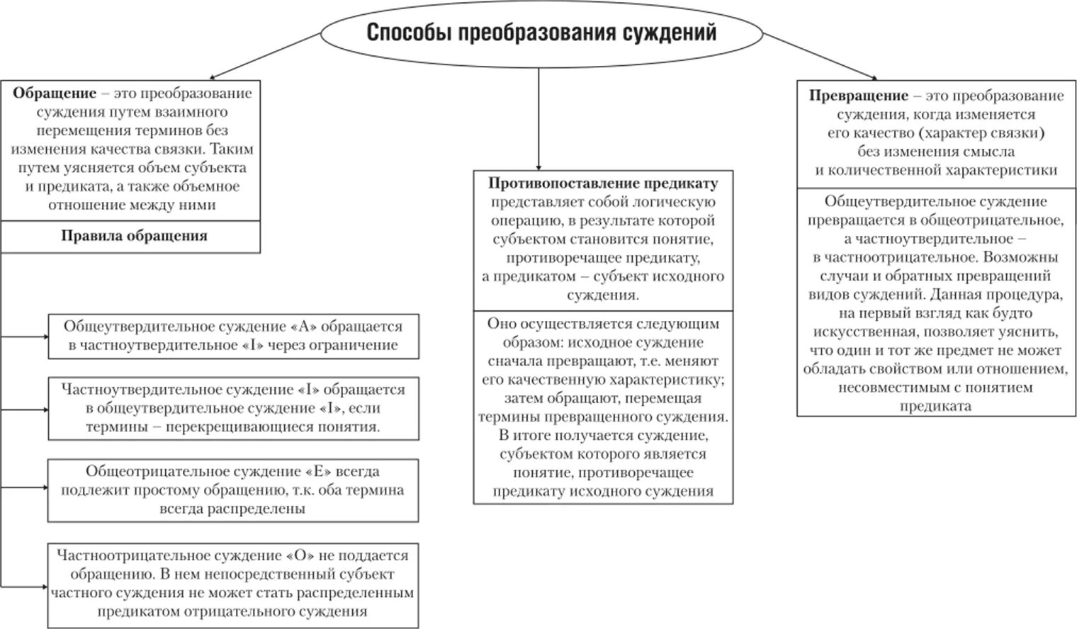 Чем является субъект суждения. Способы преобразования простых суждений это. Виды преобразования суждений.. Преобразование суждений в логике. Превращение суждения.