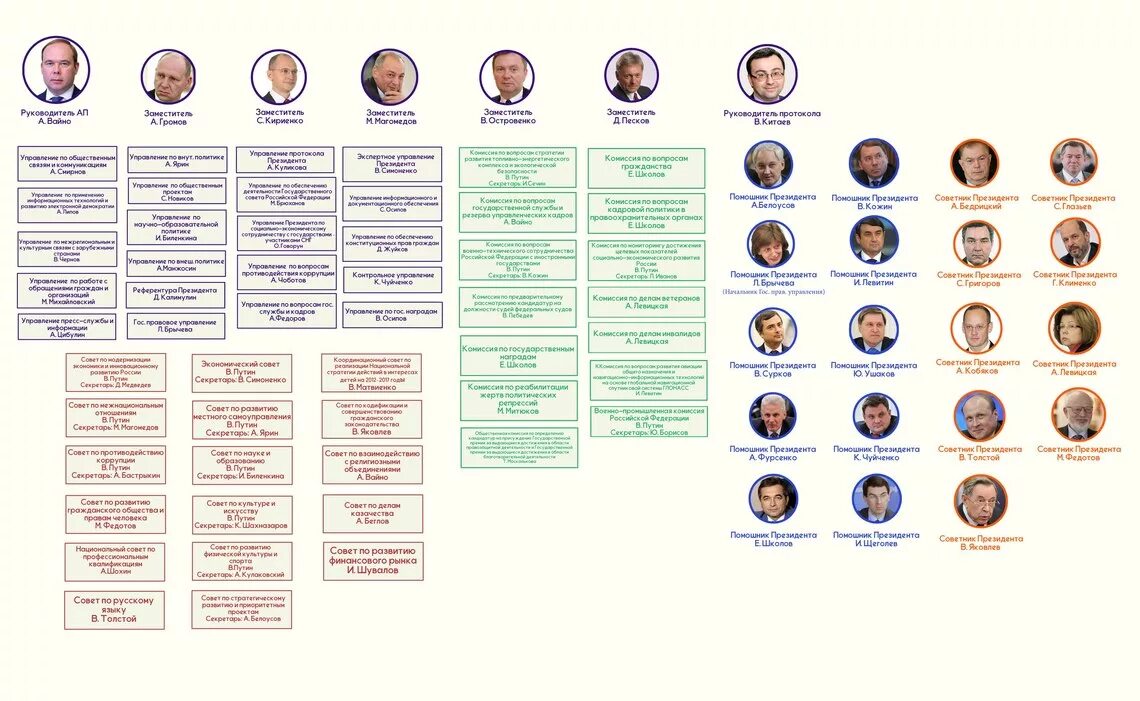 Деятельности администрации президента рф. Состав администрации президента РФ 2021. Администрация президента РФ структура 2021. Структура правительства России 2022. Иерархия правительства РФ.