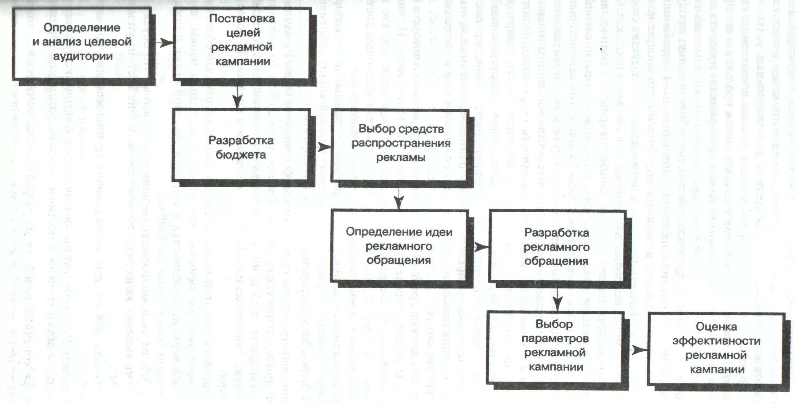 Этапы рекламной компании. Схема планирования рекламной компании. Схема организации рекламной кампании. Этапы планирования рекламной кампании схема. Основные этапы процесса планирования рекламной кампании.