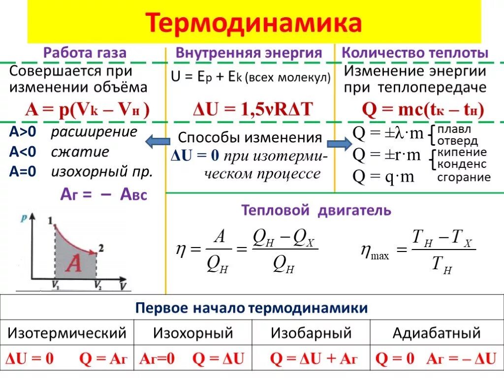 Работа и изменение внутренней энергии формула. Работа газа изменение внутренней энергии формулы. Изменение внутренней энергии газа формула через работу газа. Формула работы идеального газа в термодинамике.