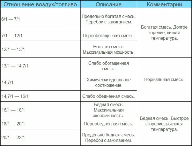 Соотношение воздух топлива ваз. Соотношение воздуха и бензина в горючей смеси. Соотношение топлива и воздуха в бензиновом двигателе. Состав смеси воздух топливо таблицы. Соотношение топливо воздушной смеси.