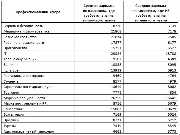 Зарплата. Средняя зарплата охранника. Какая зарплата у охранника. Сколько зарабатывает охрана.