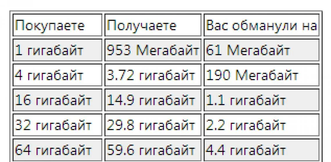 Сколько гб есть. Сколько мегабайт в гигабайте. 1 Гигабайт сколько мегабайт. Что больше мегабайт или гигабайт. СК мегабайт в одном гигабайте.