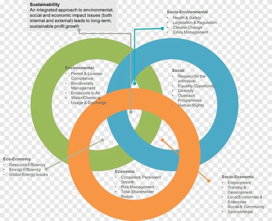 Sustainable development. Sustainability management. Sustainable development. Environmental sustainability in business. Sustainable consumption.