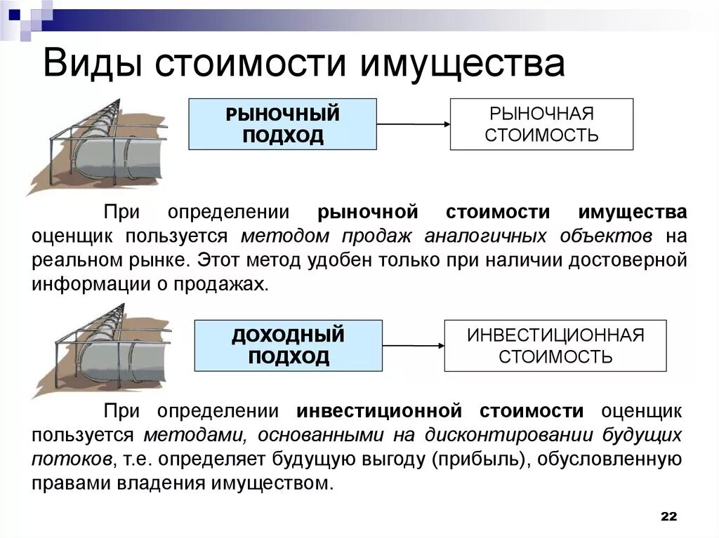 Физическое состояние имущества. Виды стоимости имущества. Определение стоимости объекта оценки. Виды рыночной стоимости. Виды оценки объектов недвижимости.