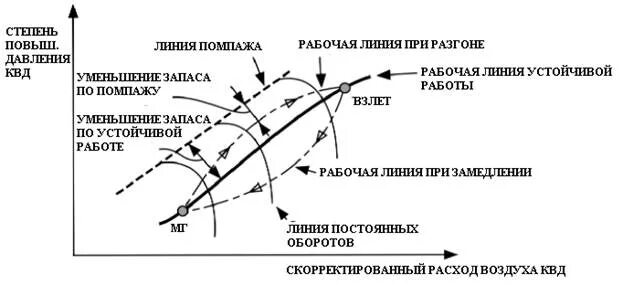 Помпаж. Помпажная характеристика компрессора. Помпаж центробежного нагнетателя. Кривая помпажа насоса центробежного. Причины помпажа.