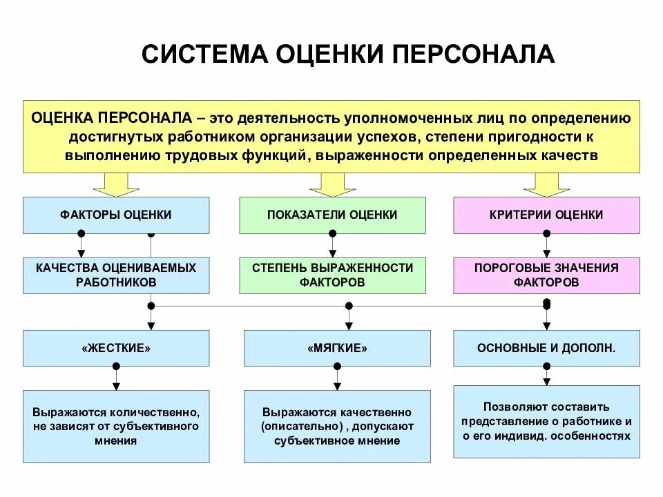 Система оценки персонала в организации. Система критериев оценки персонала. Система оценки работы сотрудников. Оценки работы организаций и персонала.