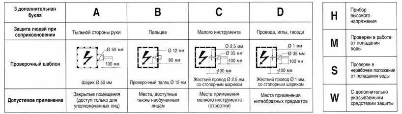 Степени защиты обеспечиваемые оболочками код IP. Что означает буква а. Степень защиты IP Дополнительная буква. W обозначения генератора автомобиля. Буква s обозначение